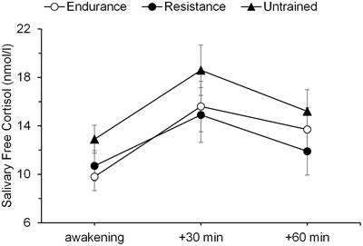 Endurance- and Resistance-Trained Men Exhibit Lower Cardiovascular Responses to Psychosocial Stress Than Untrained Men